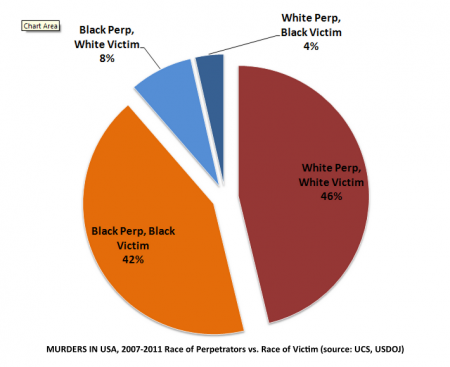 Murder by Race